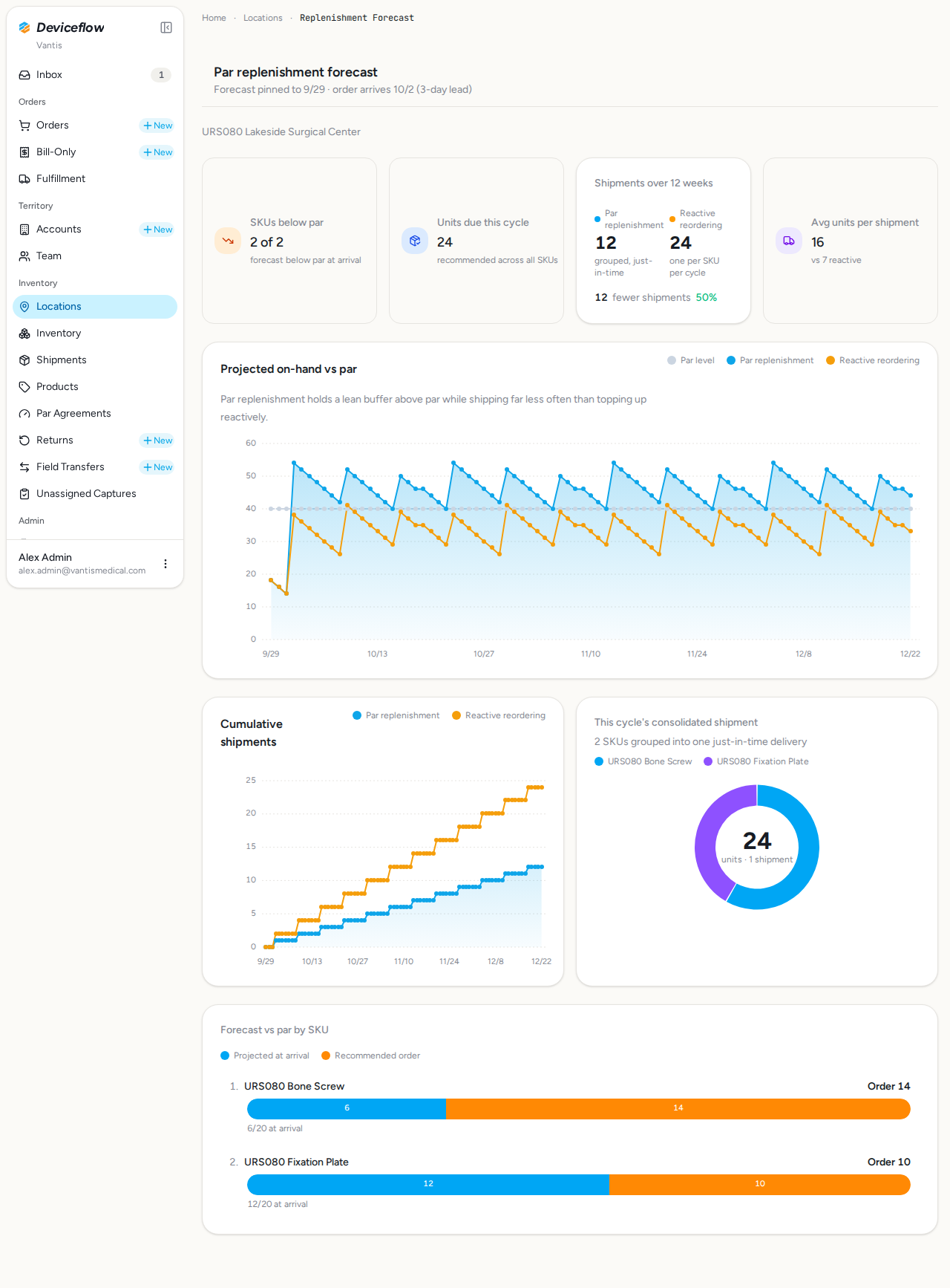 step 04 forecast dashboard
